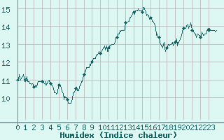 Courbe de l'humidex pour Orlans (45)