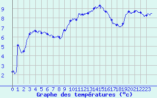 Courbe de tempratures pour Mont-Aigoual (30)