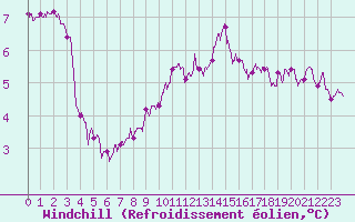 Courbe du refroidissement olien pour Landivisiau (29)