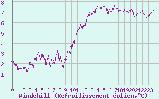 Courbe du refroidissement olien pour Angoulme - Brie Champniers (16)