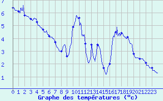Courbe de tempratures pour Bourg-Saint-Maurice (73)