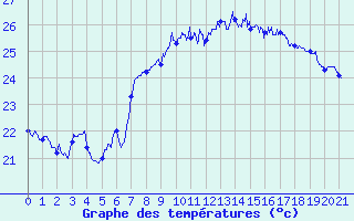 Courbe de tempratures pour Cap Sagro (2B)