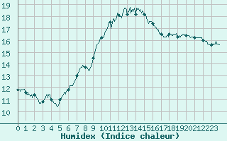 Courbe de l'humidex pour Carcassonne (11)