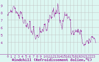 Courbe du refroidissement olien pour Alenon (61)