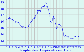 Courbe de tempratures pour Fontaine-les-Vervins (02)