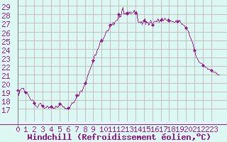 Courbe du refroidissement olien pour Valbonne-Sophia (06)