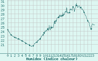 Courbe de l'humidex pour Le Talut - Belle-Ile (56)