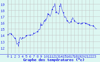 Courbe de tempratures pour Sainte-Marie-du-Mont (50)