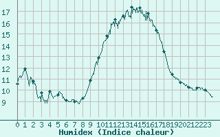 Courbe de l'humidex pour La Rochelle - Aerodrome (17)