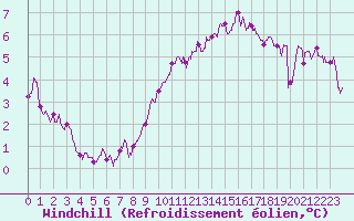 Courbe du refroidissement olien pour Celles-sur-Ource (10)