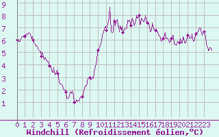 Courbe du refroidissement olien pour Bordeaux (33)