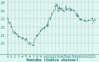 Courbe de l'humidex pour Leucate (11)