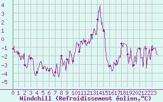 Courbe du refroidissement olien pour Belley (01)
