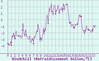 Courbe du refroidissement olien pour Mende - Chabrits (48)
