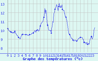 Courbe de tempratures pour Ile du Levant (83)