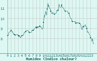 Courbe de l'humidex pour Belfort-Dorans (90)