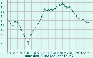 Courbe de l'humidex pour Calais / Marck (62)