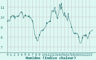 Courbe de l'humidex pour Le Talut - Belle-Ile (56)