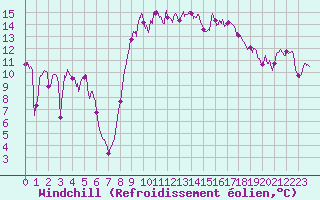 Courbe du refroidissement olien pour Alistro (2B)