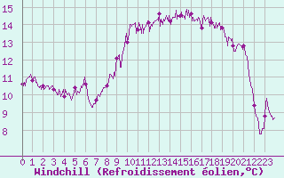 Courbe du refroidissement olien pour Le Havre - Octeville (76)