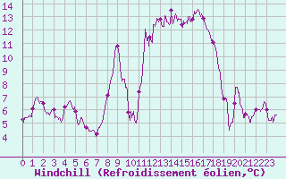 Courbe du refroidissement olien pour Alistro (2B)