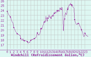 Courbe du refroidissement olien pour Bourges (18)