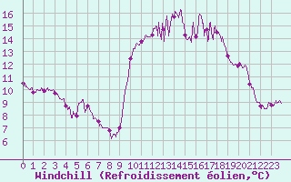 Courbe du refroidissement olien pour Cherbourg (50)