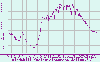 Courbe du refroidissement olien pour Guret Saint-Laurent (23)