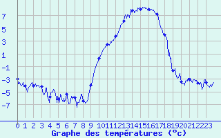Courbe de tempratures pour Grenoble/St-Etienne-St-Geoirs (38)
