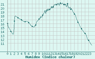 Courbe de l'humidex pour Aix-en-Provence (13)