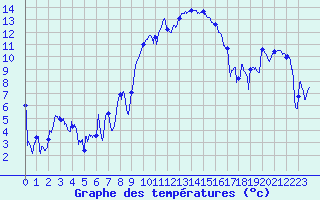 Courbe de tempratures pour Saint-Etienne (42)