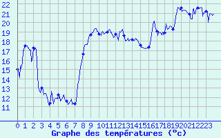 Courbe de tempratures pour Solenzara - Base arienne (2B)