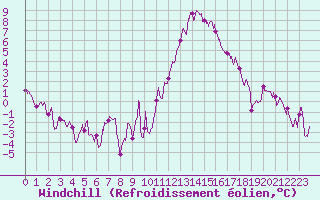 Courbe du refroidissement olien pour Clermont-Ferrand (63)
