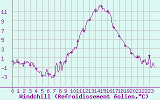 Courbe du refroidissement olien pour Saint-Auban (04)