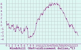 Courbe du refroidissement olien pour Cambrai / Epinoy (62)