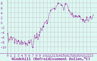 Courbe du refroidissement olien pour Annecy (74)