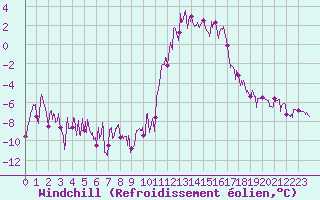 Courbe du refroidissement olien pour Brianon (05)