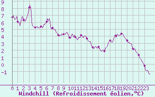 Courbe du refroidissement olien pour Mont-Aigoual (30)