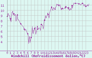 Courbe du refroidissement olien pour Alenon (61)