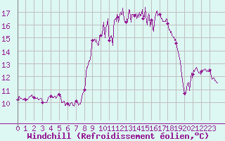 Courbe du refroidissement olien pour Cap Pertusato (2A)