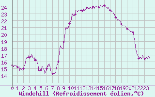 Courbe du refroidissement olien pour Hyres (83)