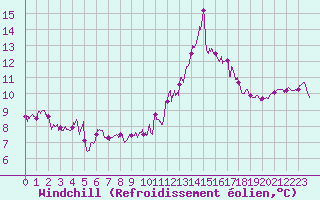 Courbe du refroidissement olien pour Cap Bar (66)
