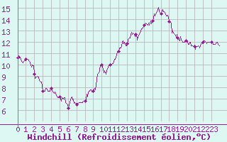 Courbe du refroidissement olien pour Ste (34)