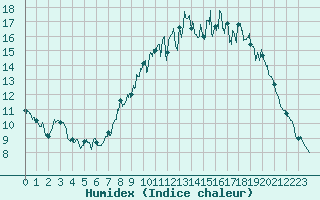 Courbe de l'humidex pour Albert-Bray (80)
