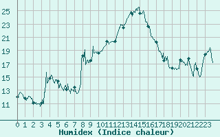 Courbe de l'humidex pour Bastia (2B)