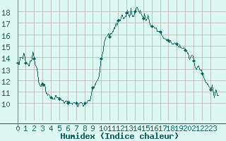 Courbe de l'humidex pour Cannes (06)