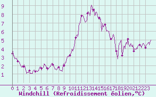 Courbe du refroidissement olien pour Roissy (95)