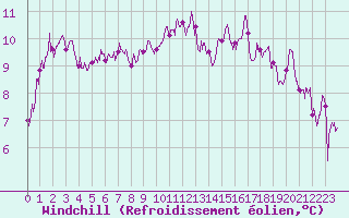 Courbe du refroidissement olien pour Nancy - Essey (54)