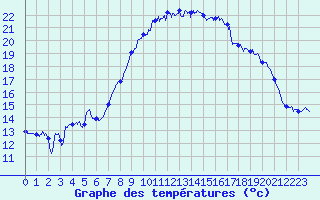 Courbe de tempratures pour Cherbourg (50)