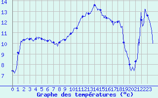 Courbe de tempratures pour Epinal (88)